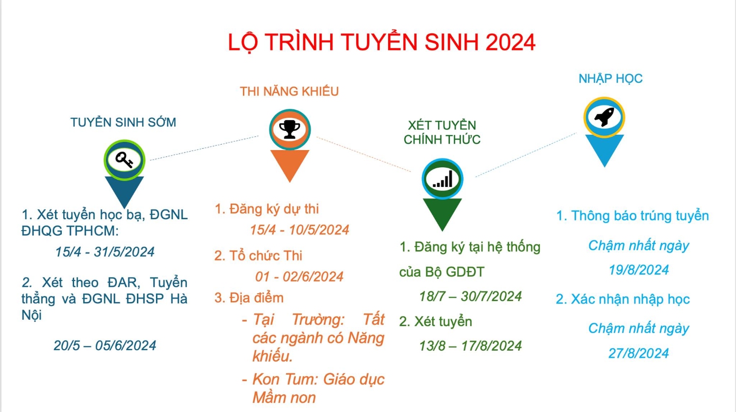 0 Lo trinh tuyen sinh